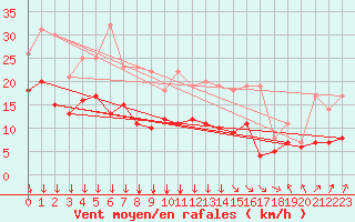 Courbe de la force du vent pour Lons-le-Saunier (39)