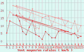 Courbe de la force du vent pour Selonnet - Chabanon (04)