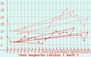 Courbe de la force du vent pour Selonnet - Chabanon (04)