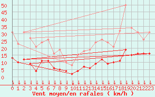 Courbe de la force du vent pour Selonnet - Chabanon (04)