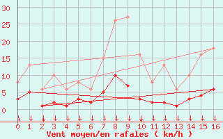 Courbe de la force du vent pour Selonnet - Chabanon (04)