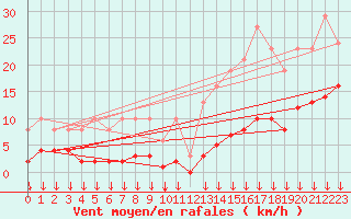Courbe de la force du vent pour Selonnet - Chabanon (04)