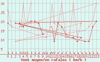 Courbe de la force du vent pour Konya