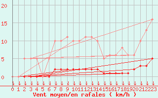 Courbe de la force du vent pour Leign-les-Bois (86)