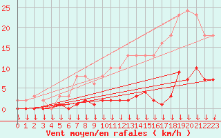 Courbe de la force du vent pour Saint-Germain-le-Guillaume (53)