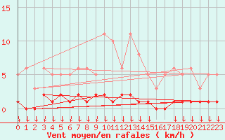 Courbe de la force du vent pour Hohrod (68)