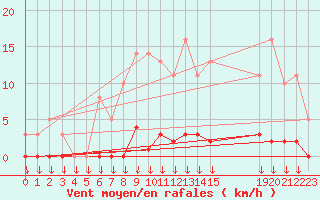 Courbe de la force du vent pour Saint-Germain-le-Guillaume (53)