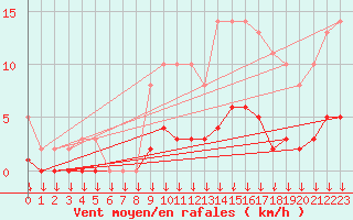 Courbe de la force du vent pour Verngues - Hameau de Cazan (13)