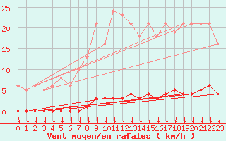 Courbe de la force du vent pour Saint-Germain-le-Guillaume (53)