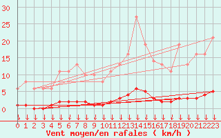 Courbe de la force du vent pour Saint-Germain-le-Guillaume (53)