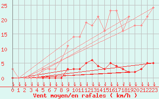 Courbe de la force du vent pour Saint-Germain-le-Guillaume (53)