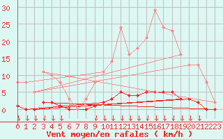 Courbe de la force du vent pour Saint-Germain-le-Guillaume (53)