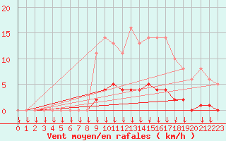 Courbe de la force du vent pour Saint-Germain-le-Guillaume (53)