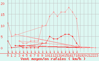 Courbe de la force du vent pour Saint-Germain-le-Guillaume (53)
