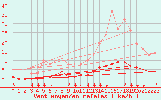 Courbe de la force du vent pour Saint-Germain-le-Guillaume (53)