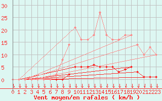 Courbe de la force du vent pour Saint-Germain-le-Guillaume (53)