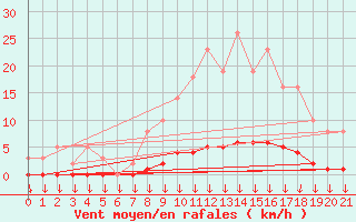 Courbe de la force du vent pour Saint-Germain-le-Guillaume (53)