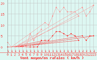 Courbe de la force du vent pour Saint-Germain-le-Guillaume (53)