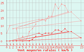 Courbe de la force du vent pour Saint-Germain-le-Guillaume (53)