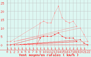 Courbe de la force du vent pour Saint-Germain-le-Guillaume (53)