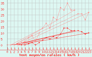 Courbe de la force du vent pour Saint-Germain-le-Guillaume (53)