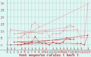 Courbe de la force du vent pour Saint-Germain-le-Guillaume (53)