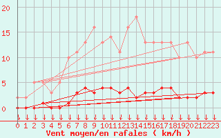 Courbe de la force du vent pour Saint-Germain-le-Guillaume (53)