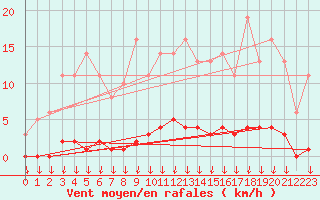Courbe de la force du vent pour Saint-Germain-le-Guillaume (53)