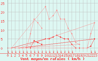 Courbe de la force du vent pour Leign-les-Bois (86)