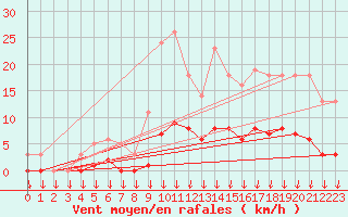Courbe de la force du vent pour Saint-Germain-le-Guillaume (53)