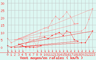 Courbe de la force du vent pour Saint-Germain-le-Guillaume (53)