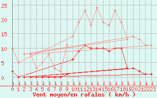 Courbe de la force du vent pour Saint-Germain-le-Guillaume (53)