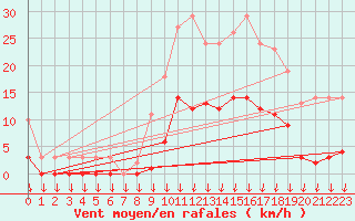 Courbe de la force du vent pour Saint-Germain-le-Guillaume (53)