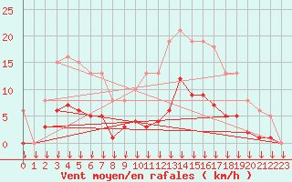 Courbe de la force du vent pour Cabestany (66)