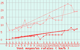 Courbe de la force du vent pour Saint-Germain-le-Guillaume (53)