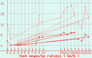 Courbe de la force du vent pour Saint-Germain-le-Guillaume (53)