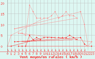Courbe de la force du vent pour Saint-Germain-le-Guillaume (53)
