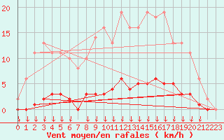 Courbe de la force du vent pour Saint-Germain-le-Guillaume (53)