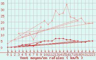 Courbe de la force du vent pour Saint-Germain-le-Guillaume (53)