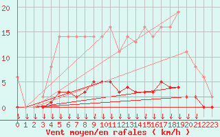 Courbe de la force du vent pour Saint-Germain-le-Guillaume (53)