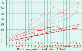 Courbe de la force du vent pour Verngues - Hameau de Cazan (13)