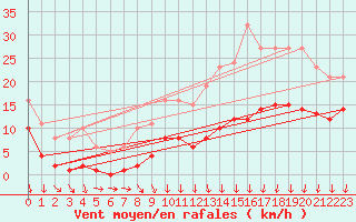 Courbe de la force du vent pour Avila - La Colilla (Esp)