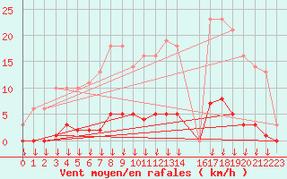 Courbe de la force du vent pour Saint-Germain-le-Guillaume (53)