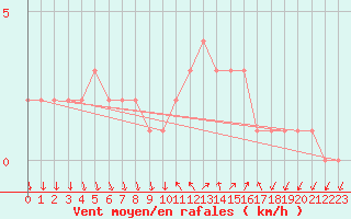 Courbe de la force du vent pour Sanary-sur-Mer (83)