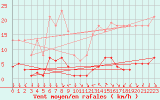 Courbe de la force du vent pour Renwez (08)