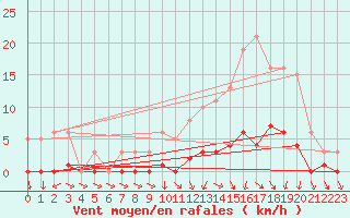 Courbe de la force du vent pour Challes-les-Eaux (73)