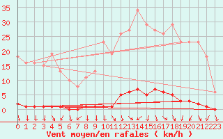 Courbe de la force du vent pour Renwez (08)