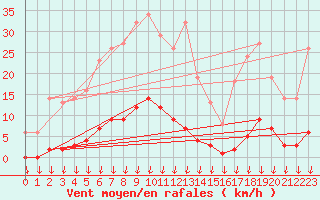 Courbe de la force du vent pour Saint-Germain-le-Guillaume (53)