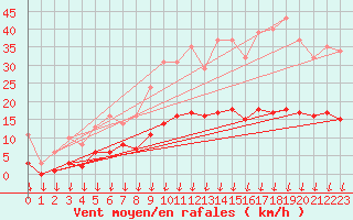 Courbe de la force du vent pour Saint-Germain-le-Guillaume (53)