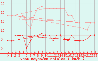 Courbe de la force du vent pour Somosierra